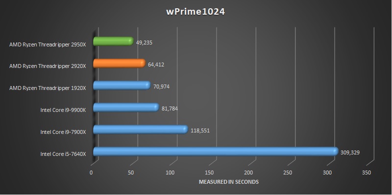 AMD Ryzen Threadripper 2920x and 2950x benchmark wPrime 1024